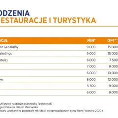 Ile zarabia właściciel hotelu? Zaskakujące różnice w dochodach
