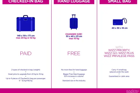 Wizzair bagaż podręczny wymiary: darmowy 55x40x23 cm (max 10 kg), płatny 149x119x171 cm (max 20/32 kg). Mała torba 40x30x18 cm.