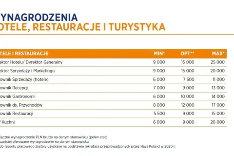 Ile zarabia właściciel hotelu? Zaskakujące różnice w dochodach