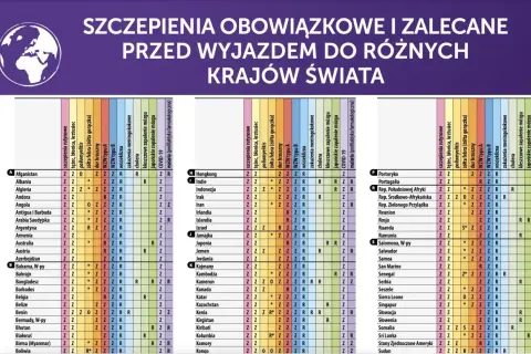 Tabela szczepień obowiązkowych i zalecanych przed wyjazdem do różnych krajów świata, w tym Sri Lanki.