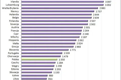 W jakim kraju najlepiej się zarabia? Odkryj najwyższe wynagrodzenia