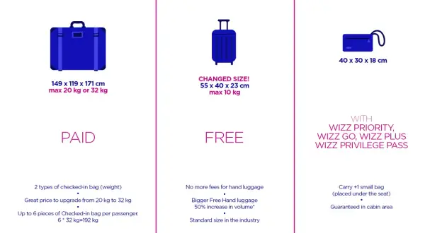Wizzair bagaż podręczny wymiary: darmowy 55x40x23 cm (max 10 kg), płatny 149x119x171 cm (max 20/32 kg). Mała torba 40x30x18 cm.