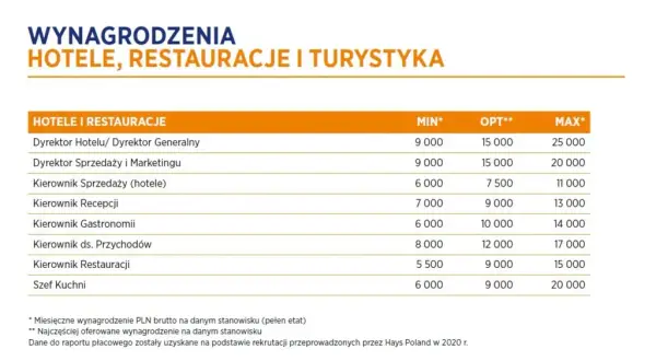 Ile zarabia właściciel hotelu? Zaskakujące różnice w dochodach