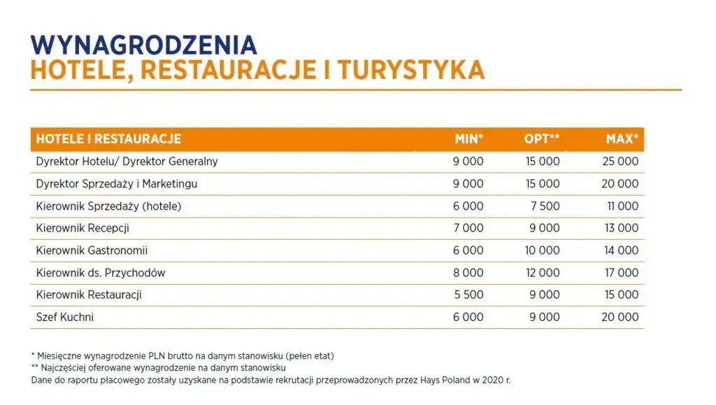 Ile zarabia właściciel hotelu? Zaskakujące różnice w dochodach