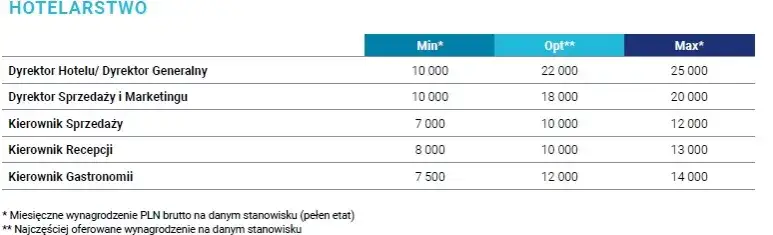Zdjęcie Ile zarabia pracownik hotelu? Zaskakujące różnice w wynagrodzeniach
