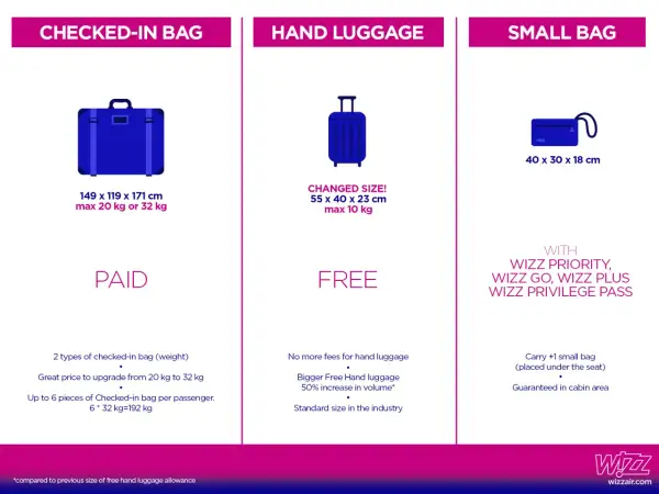 Wizzair bagaż podręczny wymiary: darmowy 55x40x23 cm (max 10 kg), płatny 149x119x171 cm (max 20/32 kg). Mała torba 40x30x18 cm.
