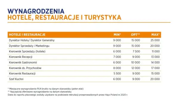 Ile zarabia właściciel hotelu? Zaskakujące różnice w dochodach