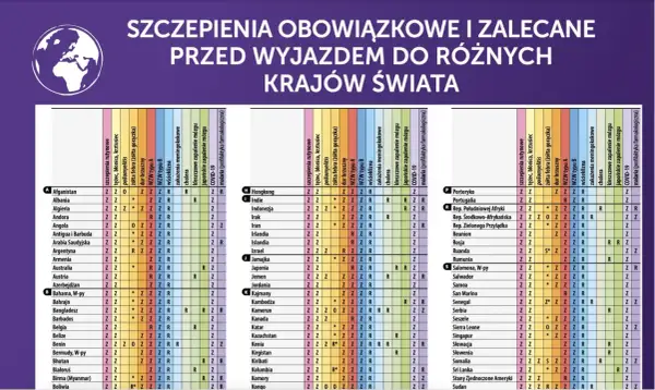 Tabela szczepień obowiązkowych i zalecanych przed wyjazdem do różnych krajów świata, w tym Sri Lanki.
